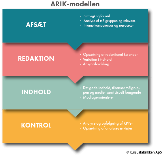 ARIK-Modellen