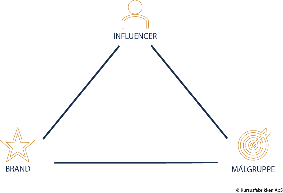 Influencer trekant